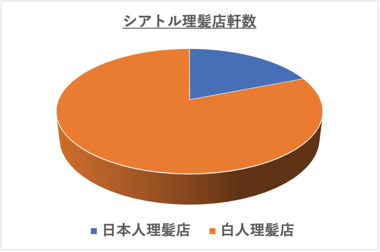 ♦︎ 新連載 ♦︎　シアトル移民日本人による理髪業とホテル業発展の歴史〜第一回　シアトル移民日本人理髪業の繁栄